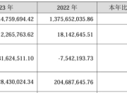 捷顺科技2023年营收16.45亿净利1.12亿 董事长唐健薪酬110万
